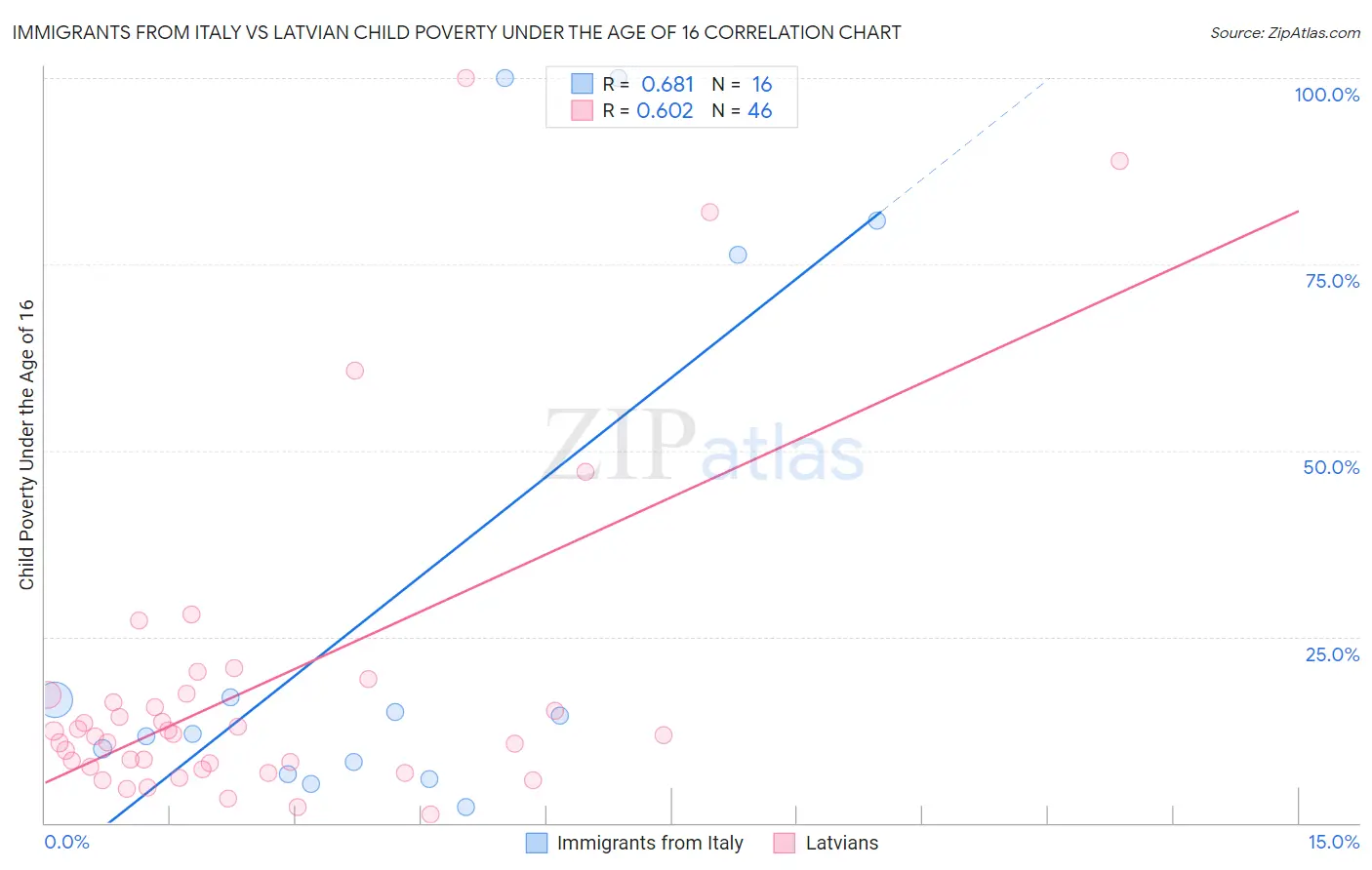 Immigrants from Italy vs Latvian Child Poverty Under the Age of 16