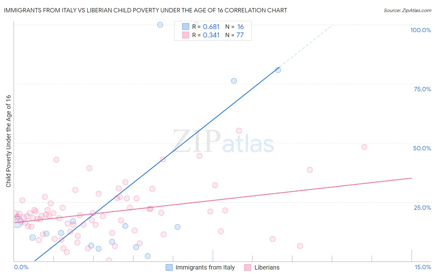Immigrants from Italy vs Liberian Child Poverty Under the Age of 16