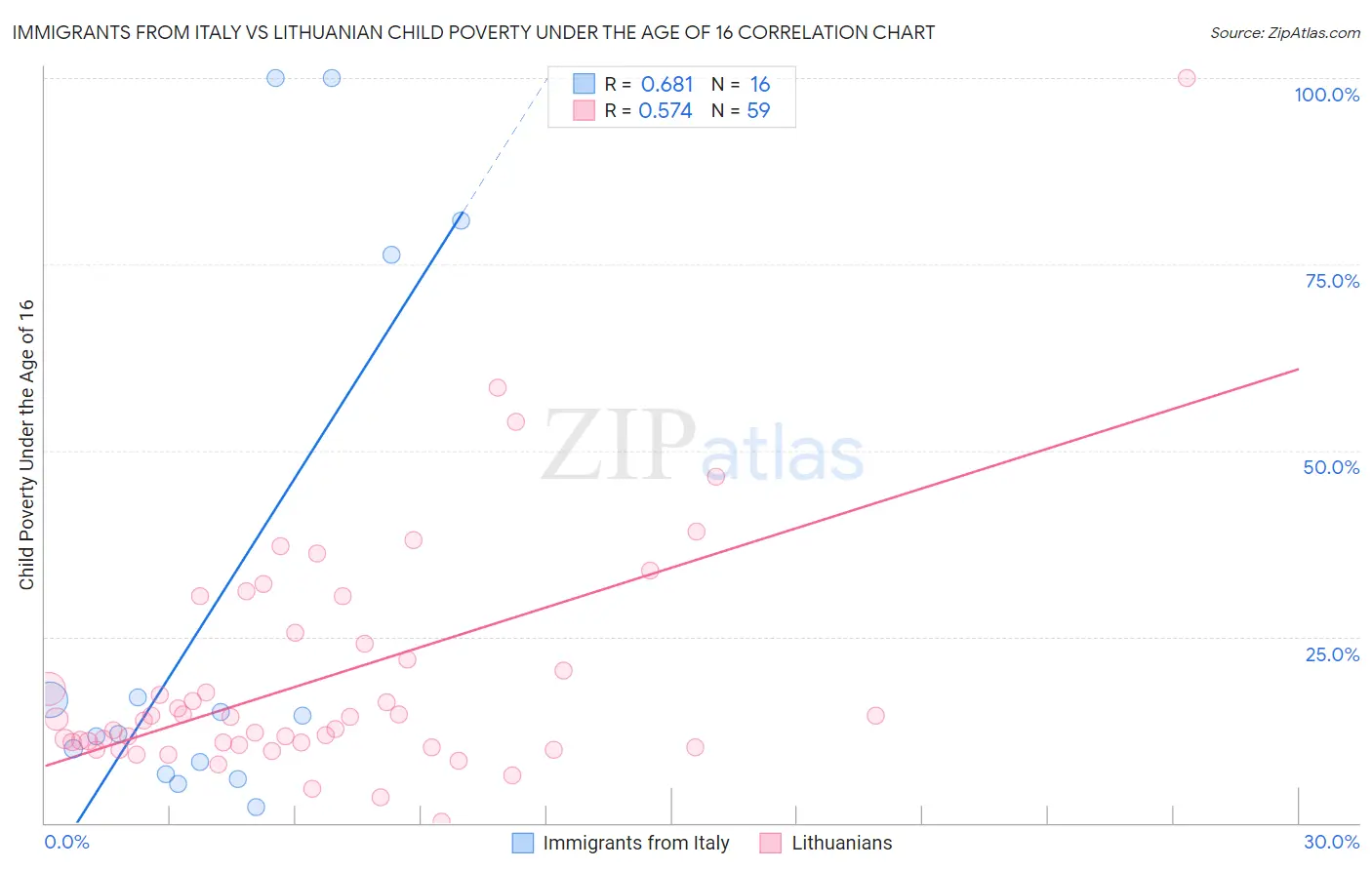 Immigrants from Italy vs Lithuanian Child Poverty Under the Age of 16