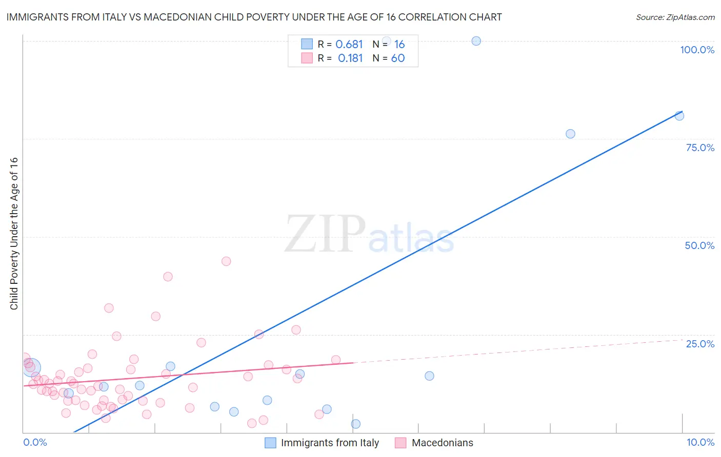 Immigrants from Italy vs Macedonian Child Poverty Under the Age of 16