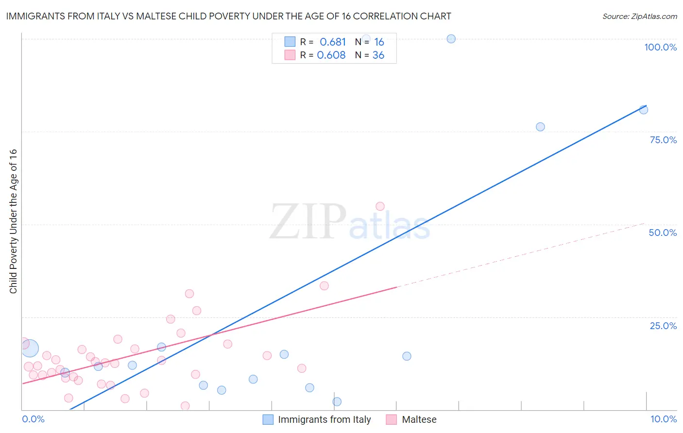 Immigrants from Italy vs Maltese Child Poverty Under the Age of 16