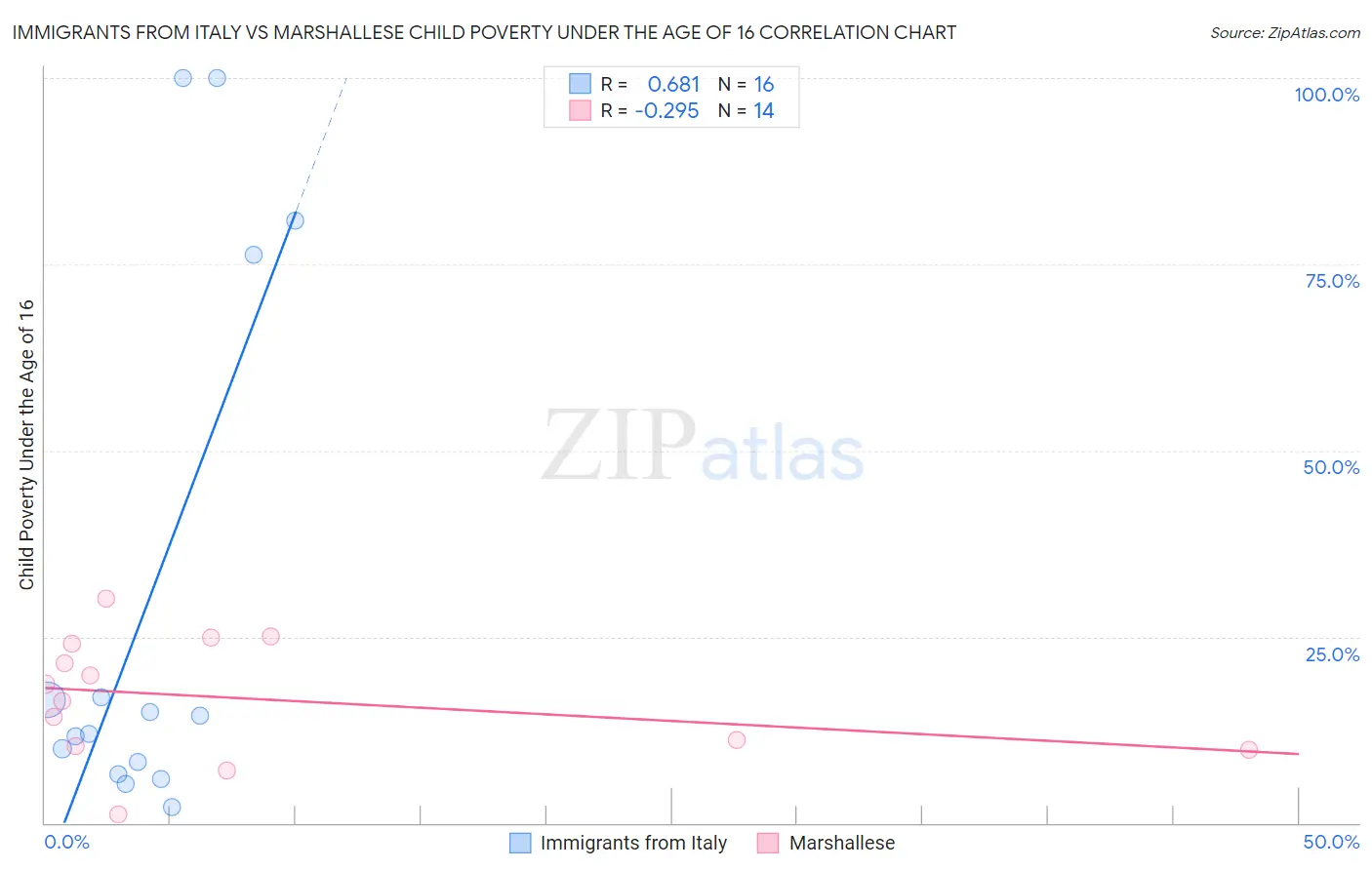 Immigrants from Italy vs Marshallese Child Poverty Under the Age of 16