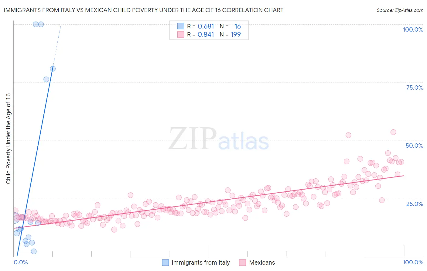 Immigrants from Italy vs Mexican Child Poverty Under the Age of 16