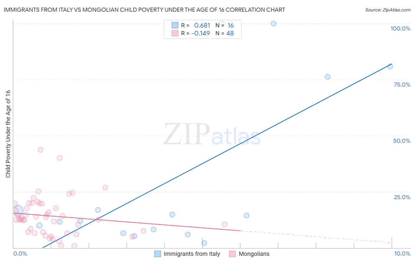 Immigrants from Italy vs Mongolian Child Poverty Under the Age of 16