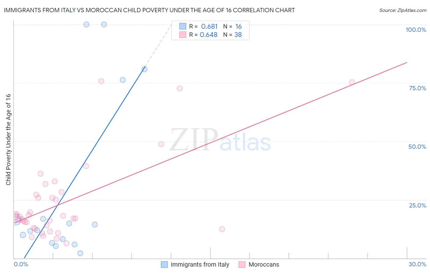 Immigrants from Italy vs Moroccan Child Poverty Under the Age of 16