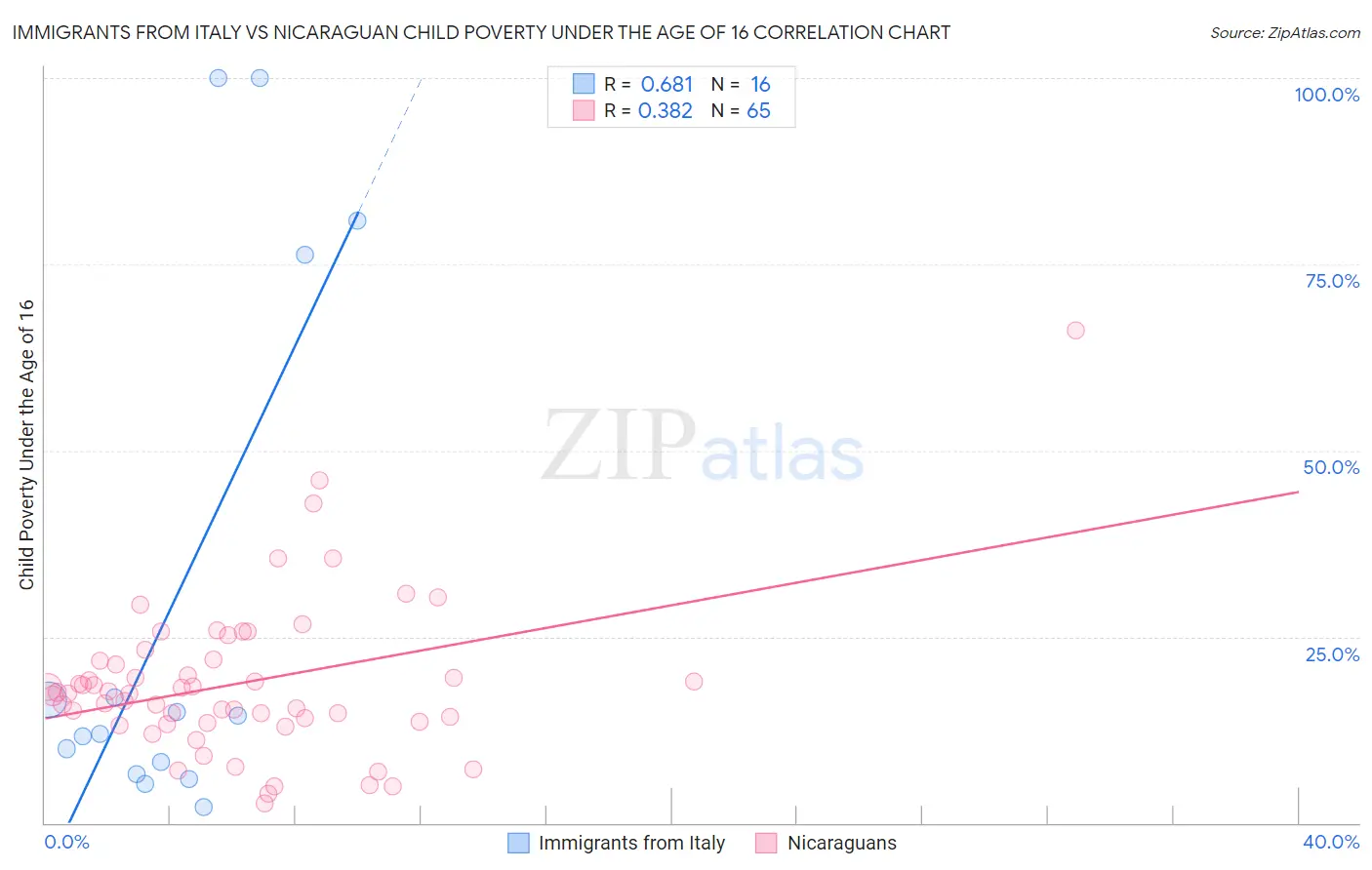 Immigrants from Italy vs Nicaraguan Child Poverty Under the Age of 16