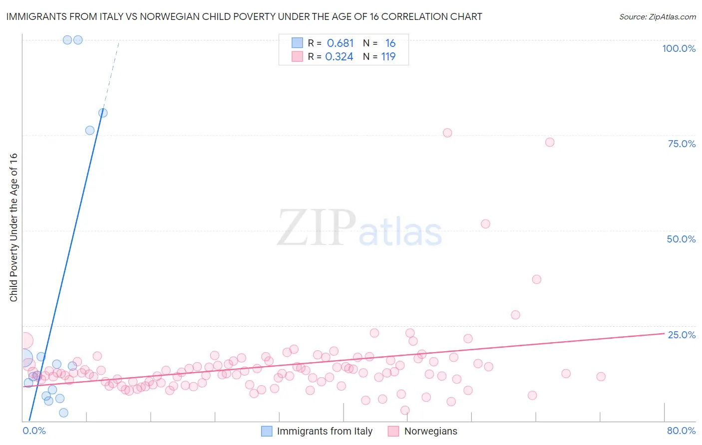 Immigrants from Italy vs Norwegian Child Poverty Under the Age of 16