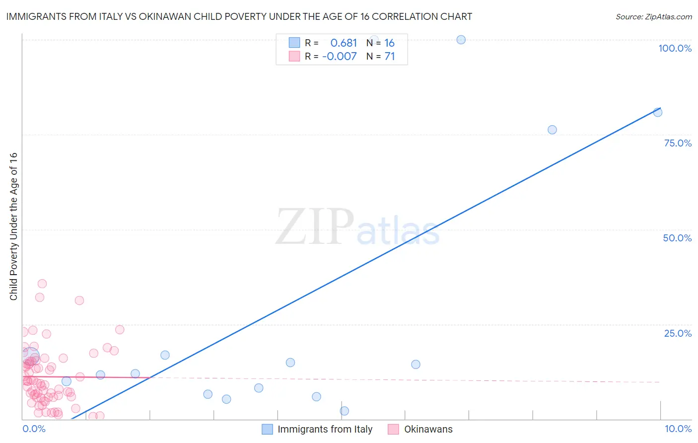 Immigrants from Italy vs Okinawan Child Poverty Under the Age of 16