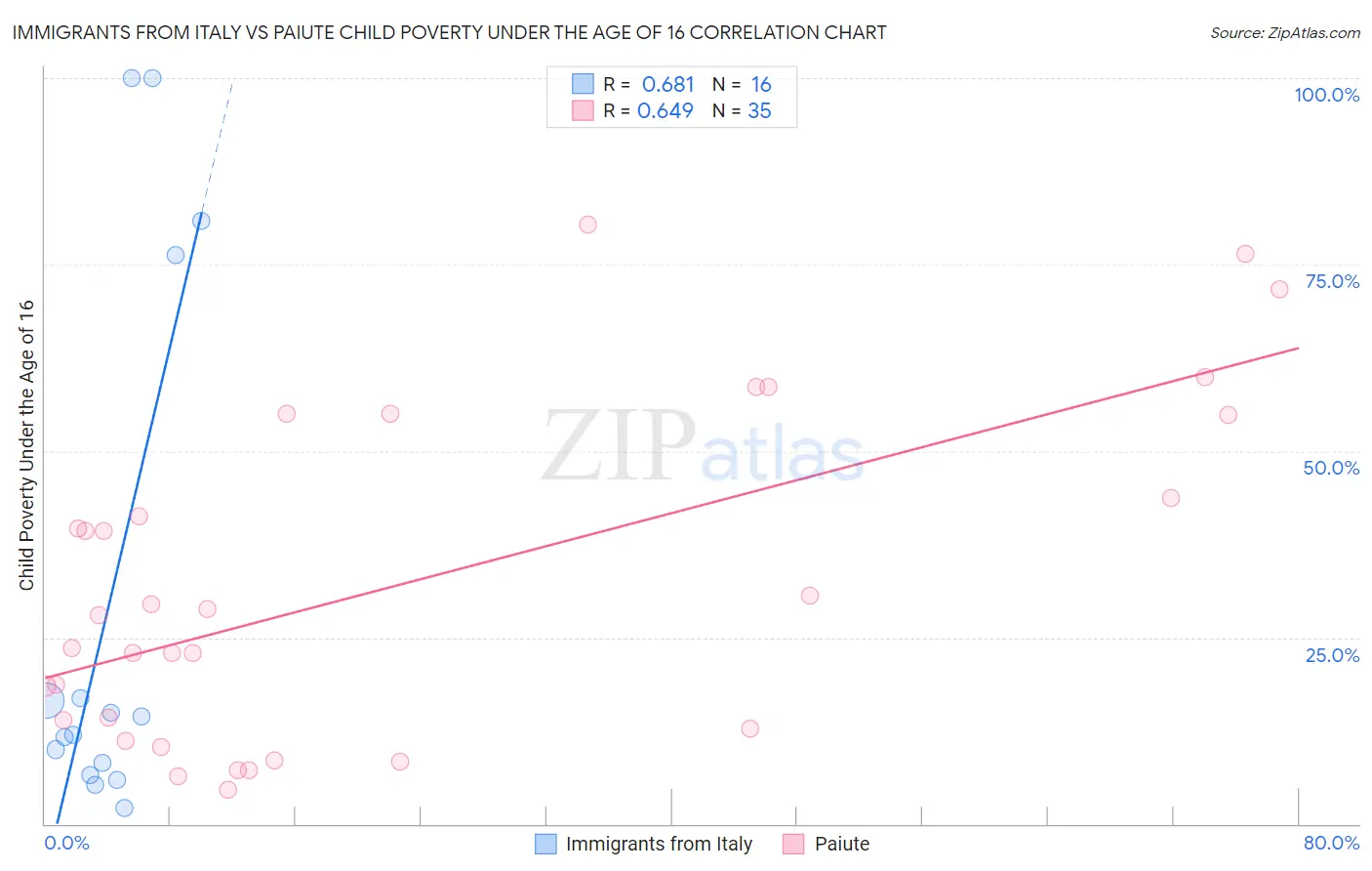 Immigrants from Italy vs Paiute Child Poverty Under the Age of 16