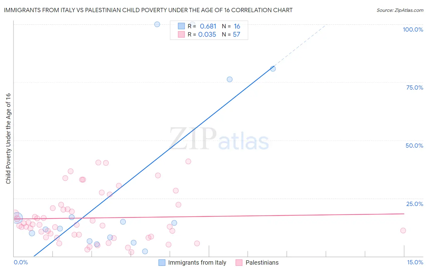 Immigrants from Italy vs Palestinian Child Poverty Under the Age of 16