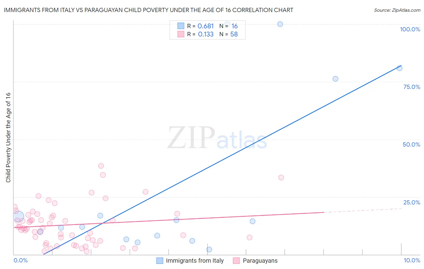 Immigrants from Italy vs Paraguayan Child Poverty Under the Age of 16