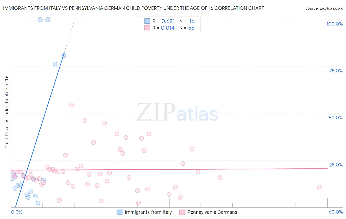 Immigrants from Italy vs Pennsylvania German Child Poverty Under the Age of 16
