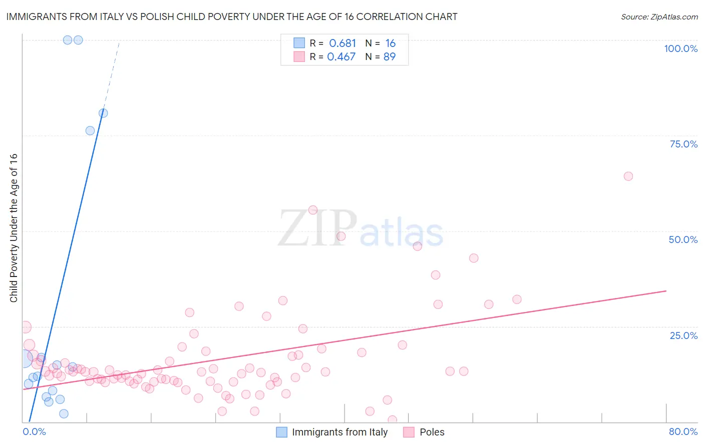 Immigrants from Italy vs Polish Child Poverty Under the Age of 16