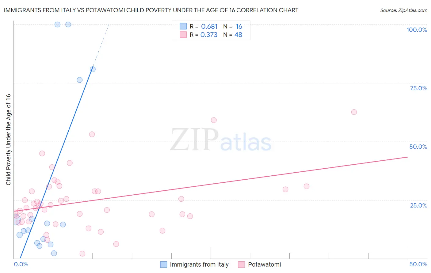 Immigrants from Italy vs Potawatomi Child Poverty Under the Age of 16