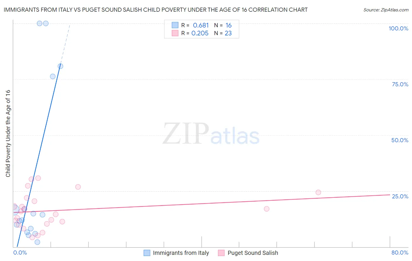 Immigrants from Italy vs Puget Sound Salish Child Poverty Under the Age of 16