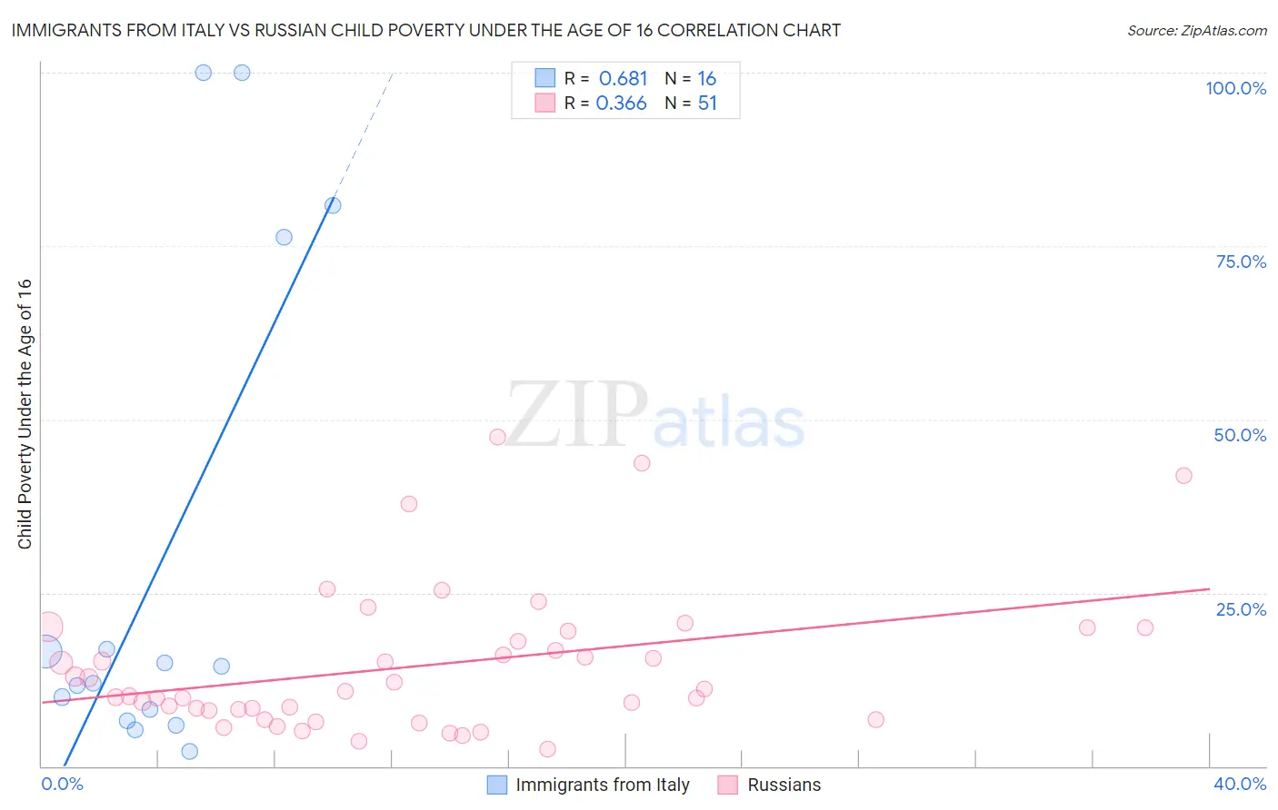 Immigrants from Italy vs Russian Child Poverty Under the Age of 16