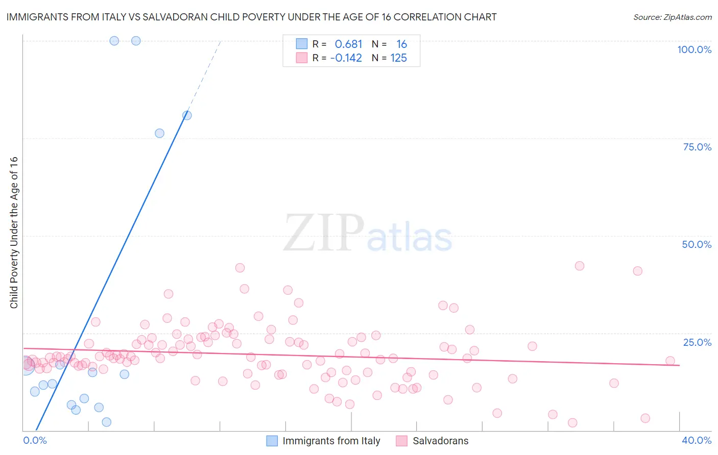 Immigrants from Italy vs Salvadoran Child Poverty Under the Age of 16