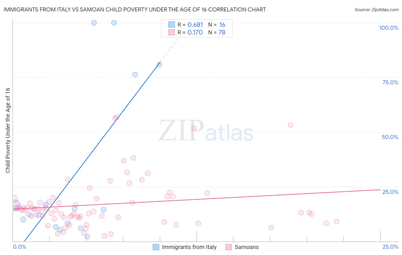 Immigrants from Italy vs Samoan Child Poverty Under the Age of 16