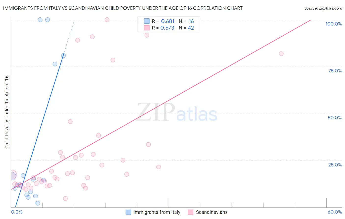 Immigrants from Italy vs Scandinavian Child Poverty Under the Age of 16