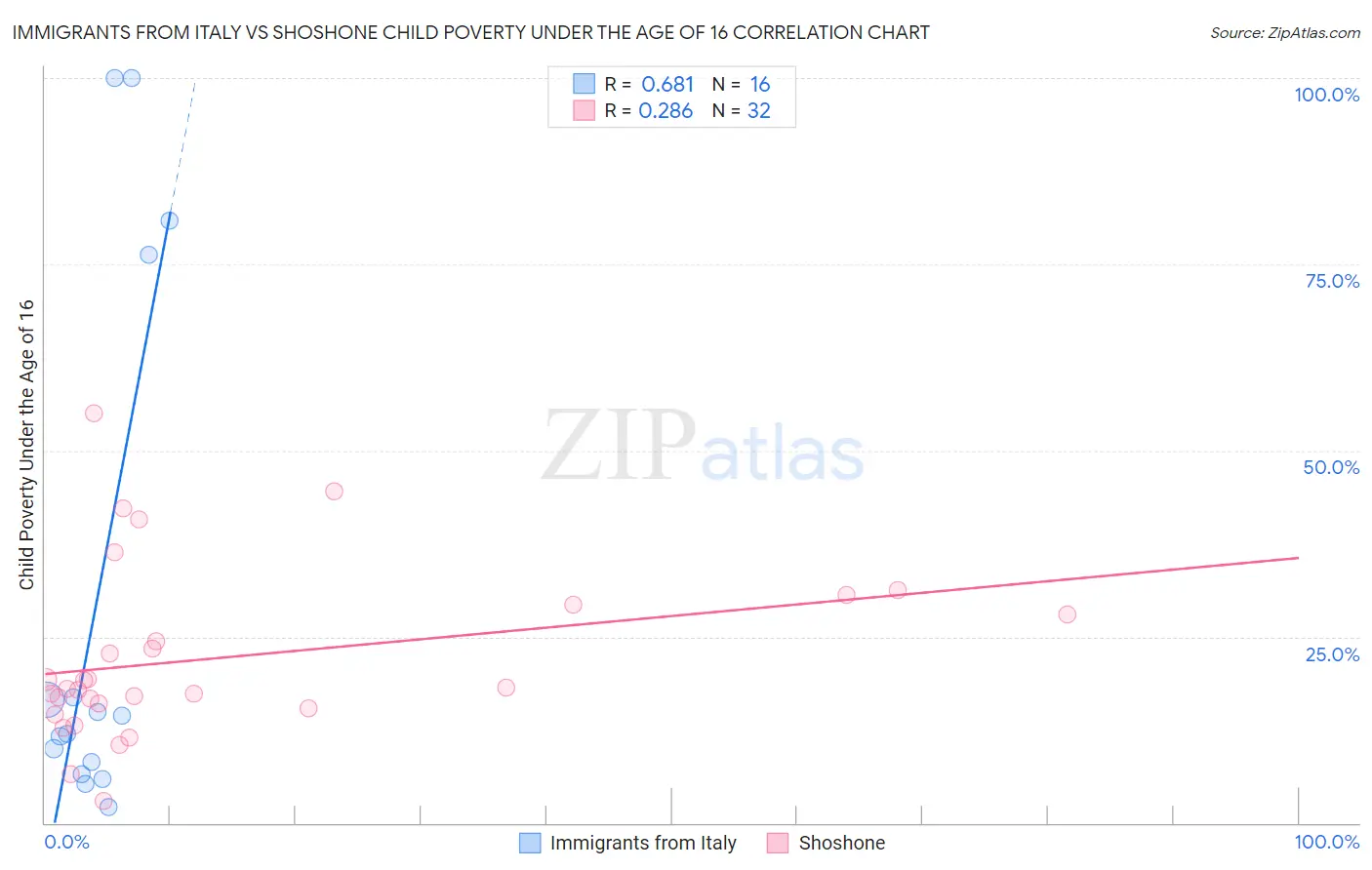 Immigrants from Italy vs Shoshone Child Poverty Under the Age of 16