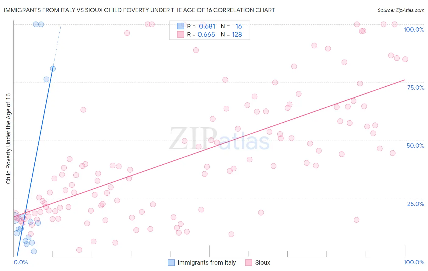 Immigrants from Italy vs Sioux Child Poverty Under the Age of 16