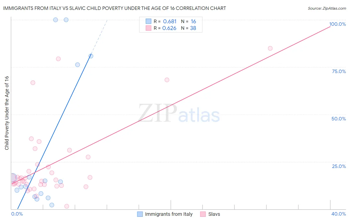 Immigrants from Italy vs Slavic Child Poverty Under the Age of 16