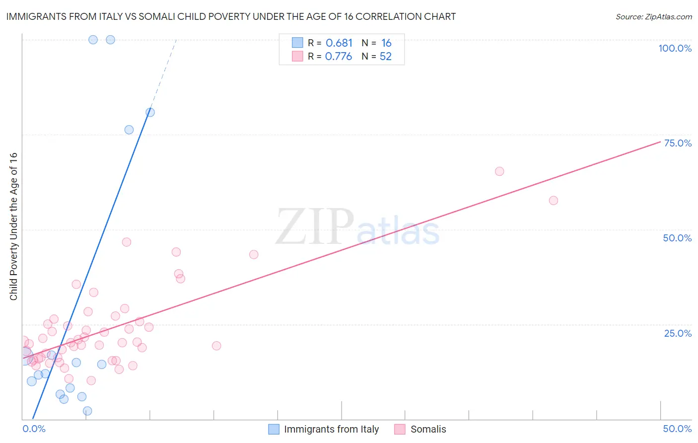 Immigrants from Italy vs Somali Child Poverty Under the Age of 16