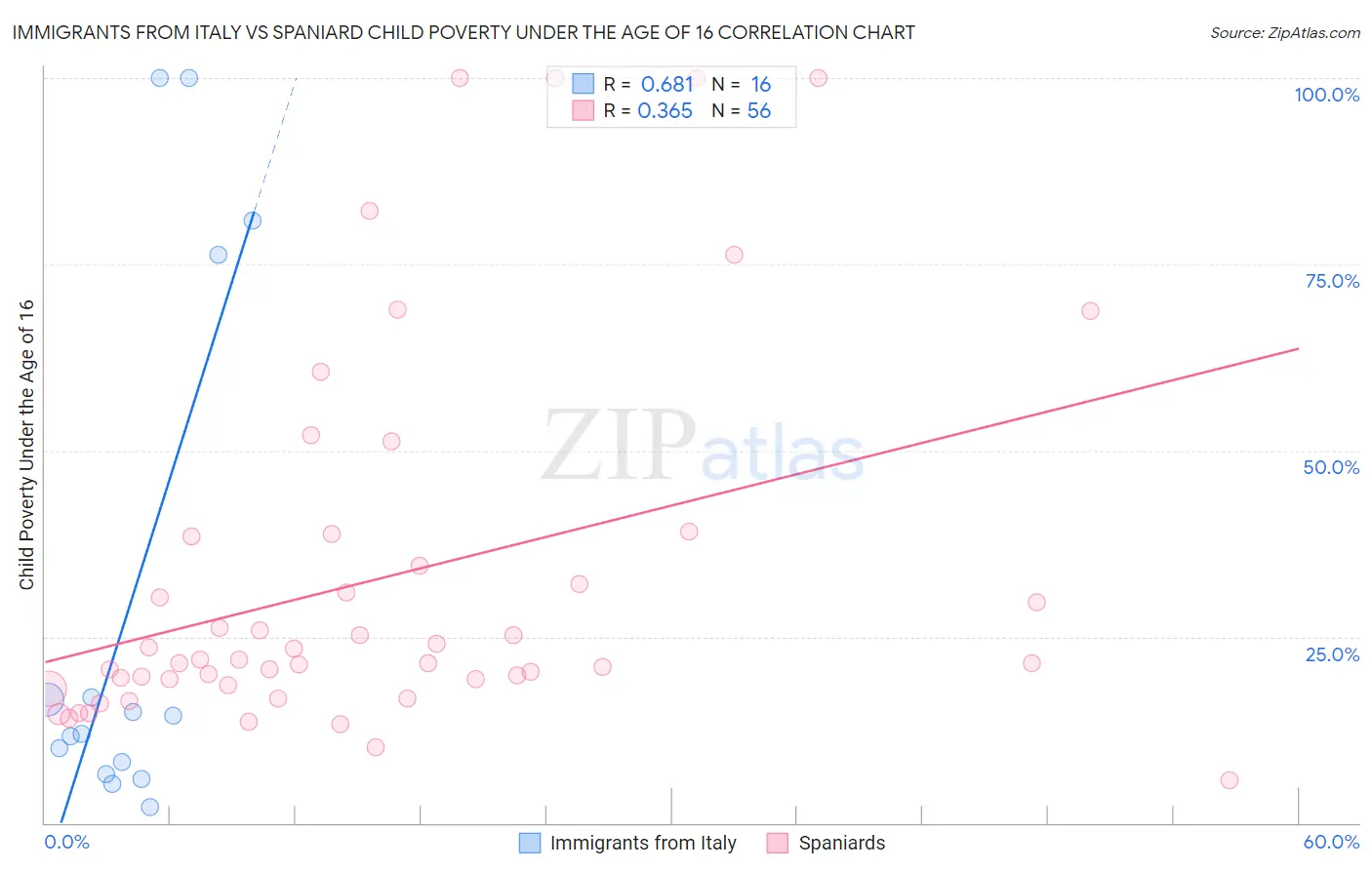 Immigrants from Italy vs Spaniard Child Poverty Under the Age of 16