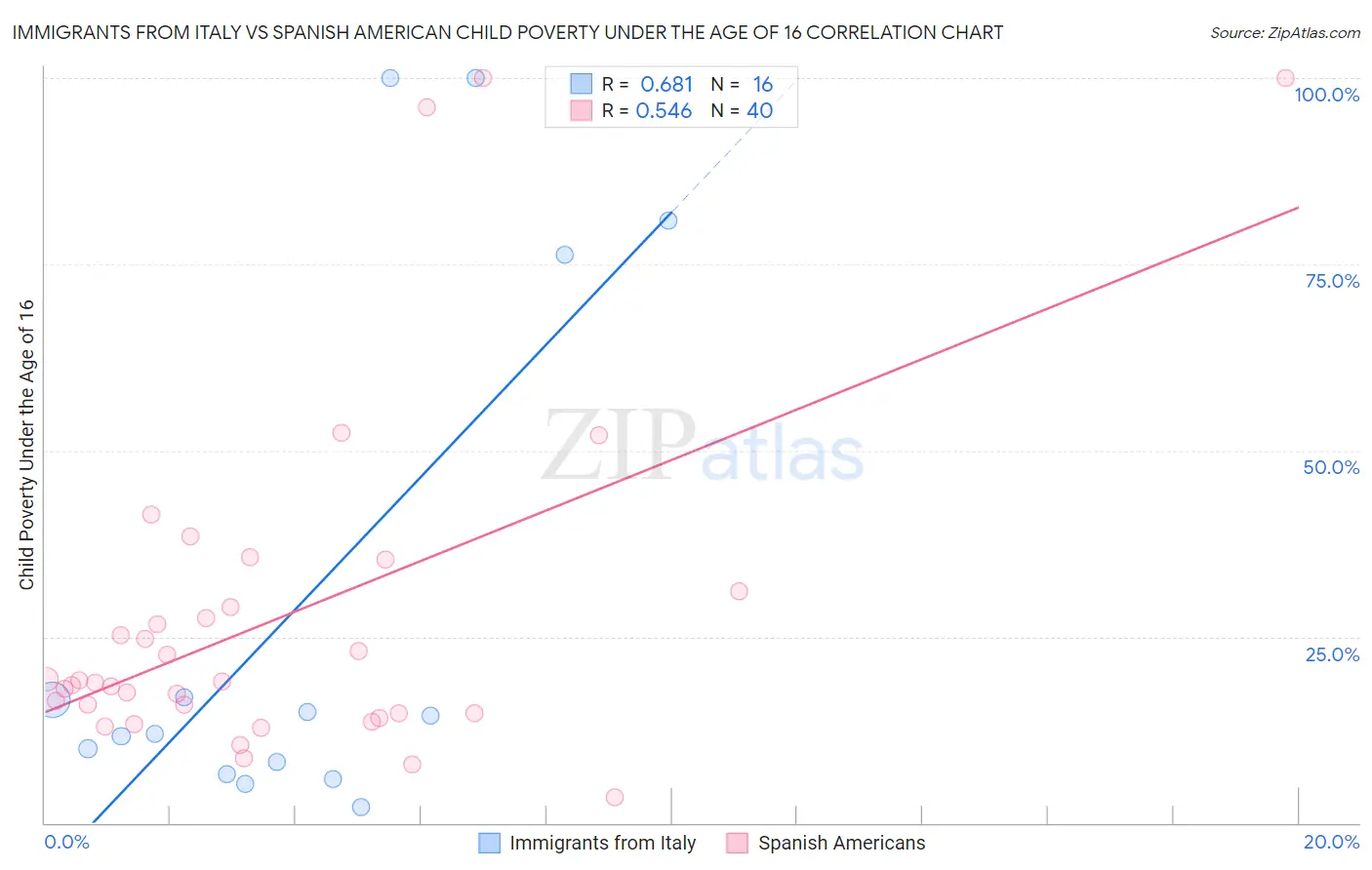 Immigrants from Italy vs Spanish American Child Poverty Under the Age of 16