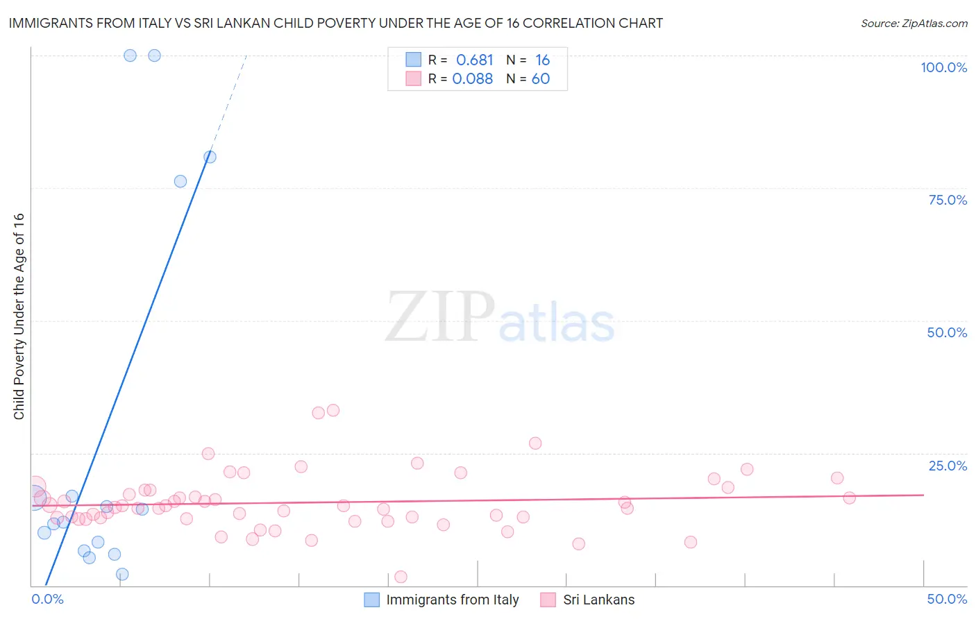 Immigrants from Italy vs Sri Lankan Child Poverty Under the Age of 16