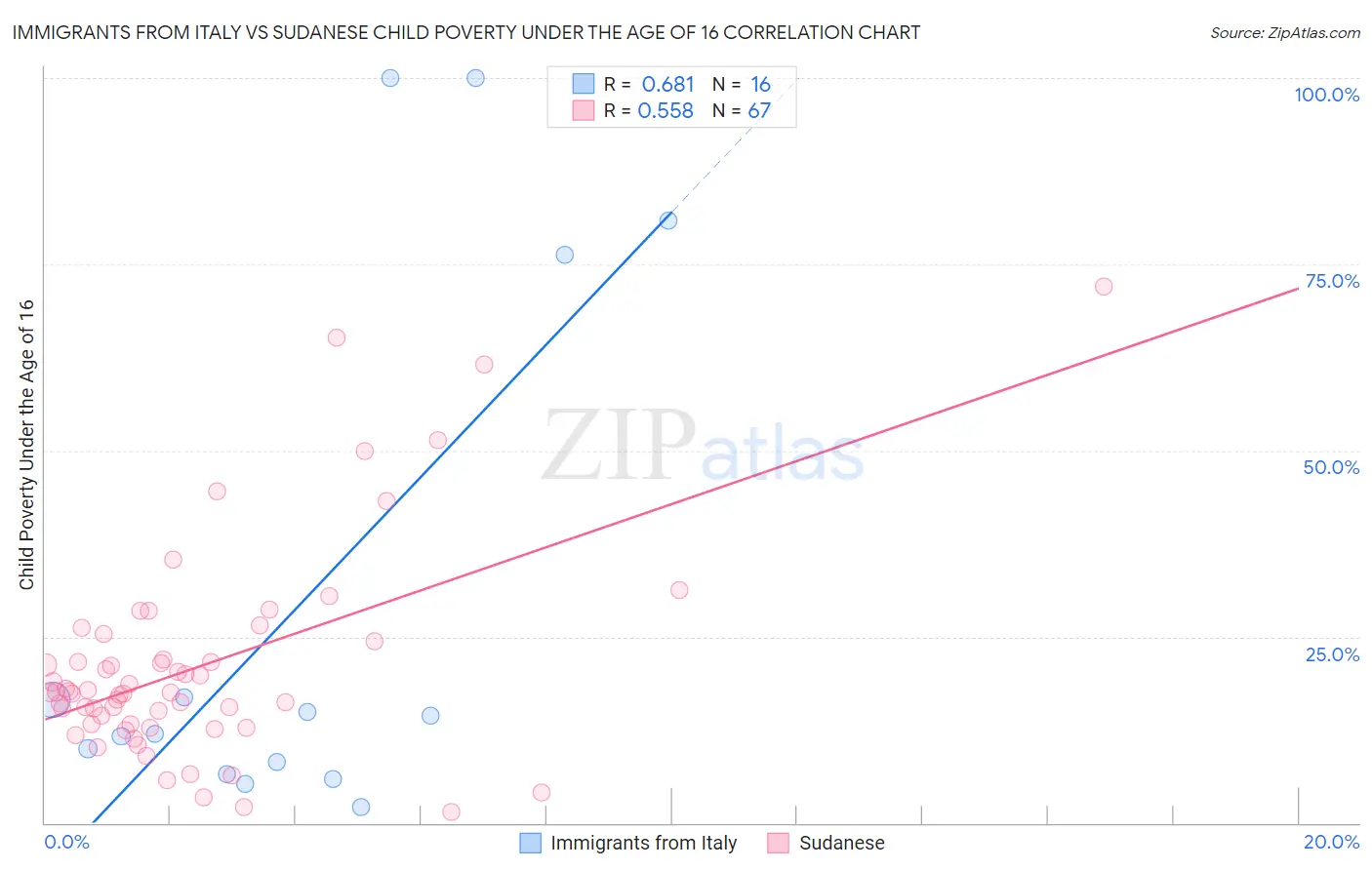 Immigrants from Italy vs Sudanese Child Poverty Under the Age of 16