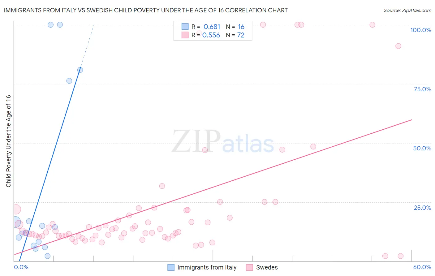 Immigrants from Italy vs Swedish Child Poverty Under the Age of 16