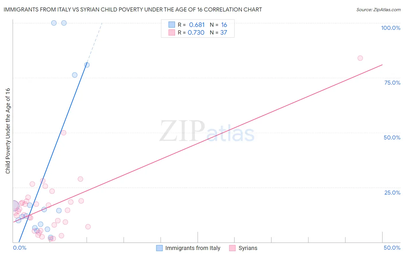 Immigrants from Italy vs Syrian Child Poverty Under the Age of 16