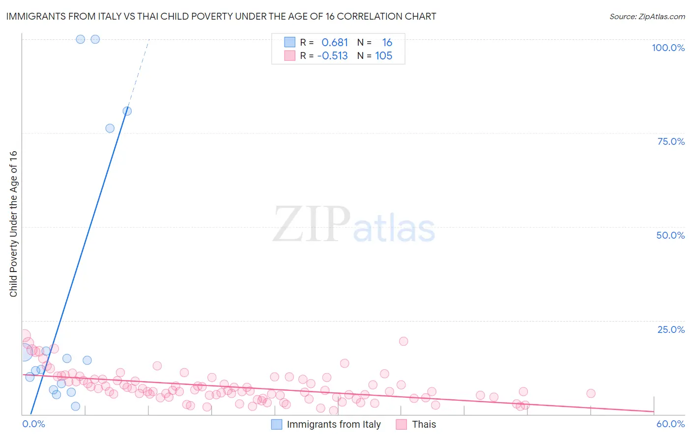 Immigrants from Italy vs Thai Child Poverty Under the Age of 16