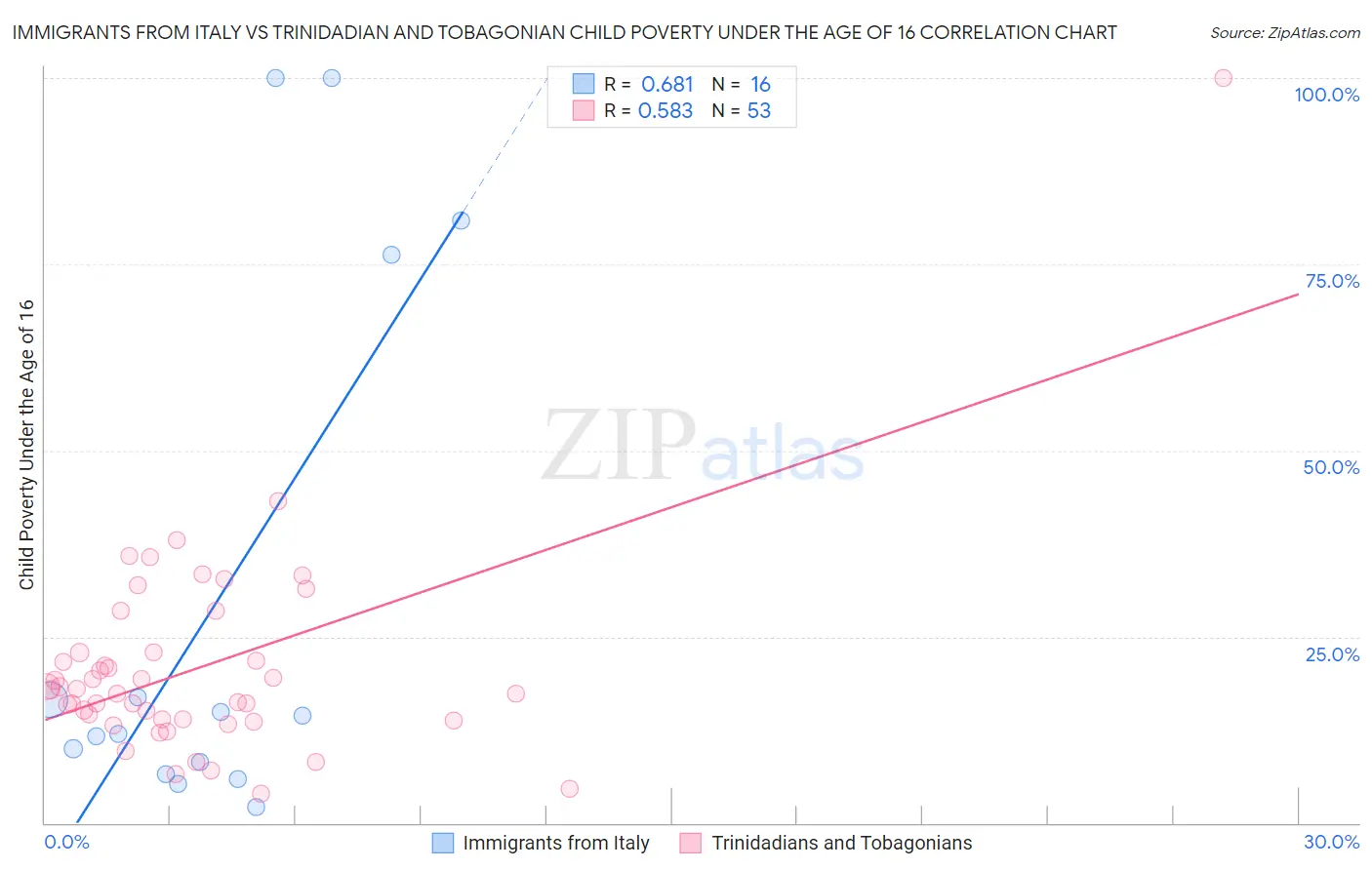 Immigrants from Italy vs Trinidadian and Tobagonian Child Poverty Under the Age of 16