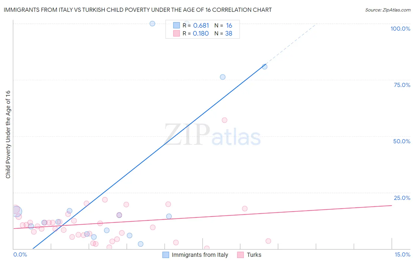 Immigrants from Italy vs Turkish Child Poverty Under the Age of 16