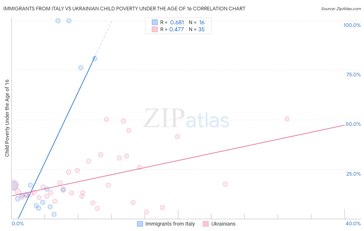 Immigrants from Italy vs Ukrainian Child Poverty Under the Age of 16