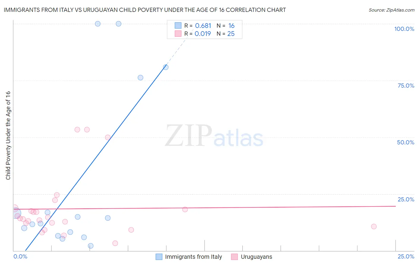 Immigrants from Italy vs Uruguayan Child Poverty Under the Age of 16