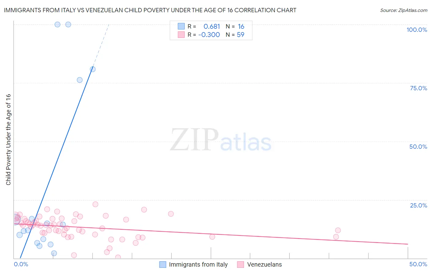 Immigrants from Italy vs Venezuelan Child Poverty Under the Age of 16