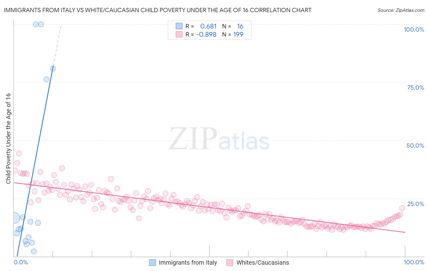 Immigrants from Italy vs White/Caucasian Child Poverty Under the Age of 16