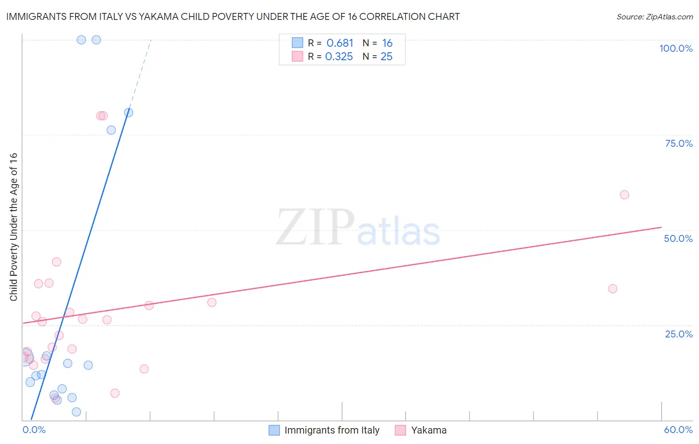 Immigrants from Italy vs Yakama Child Poverty Under the Age of 16