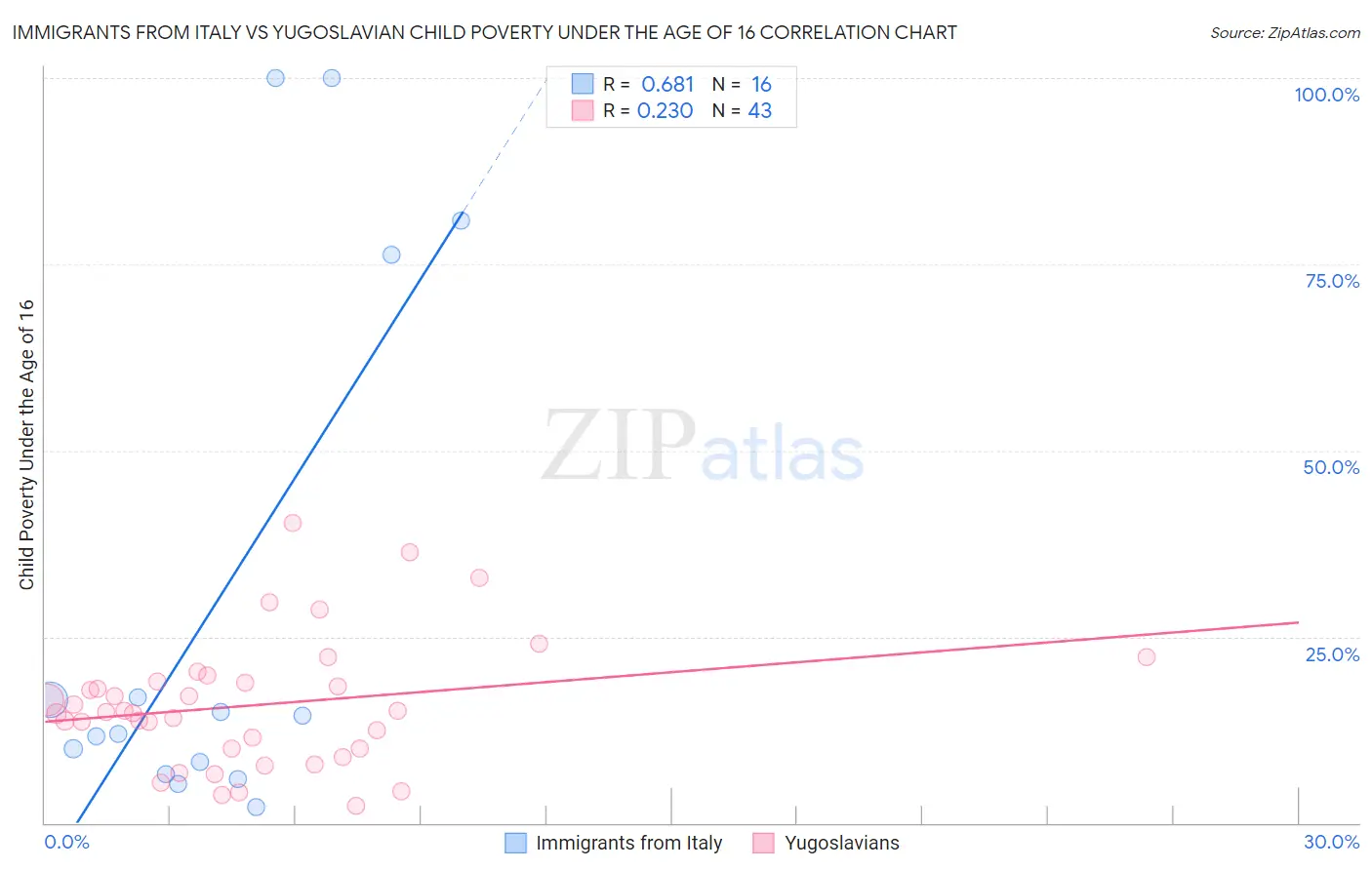 Immigrants from Italy vs Yugoslavian Child Poverty Under the Age of 16