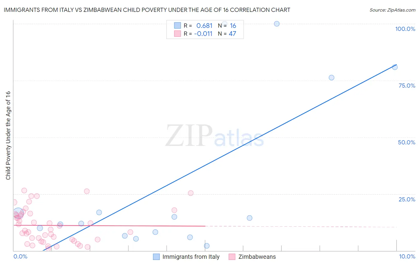 Immigrants from Italy vs Zimbabwean Child Poverty Under the Age of 16