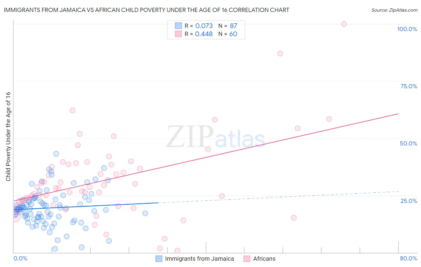 Immigrants from Jamaica vs African Child Poverty Under the Age of 16