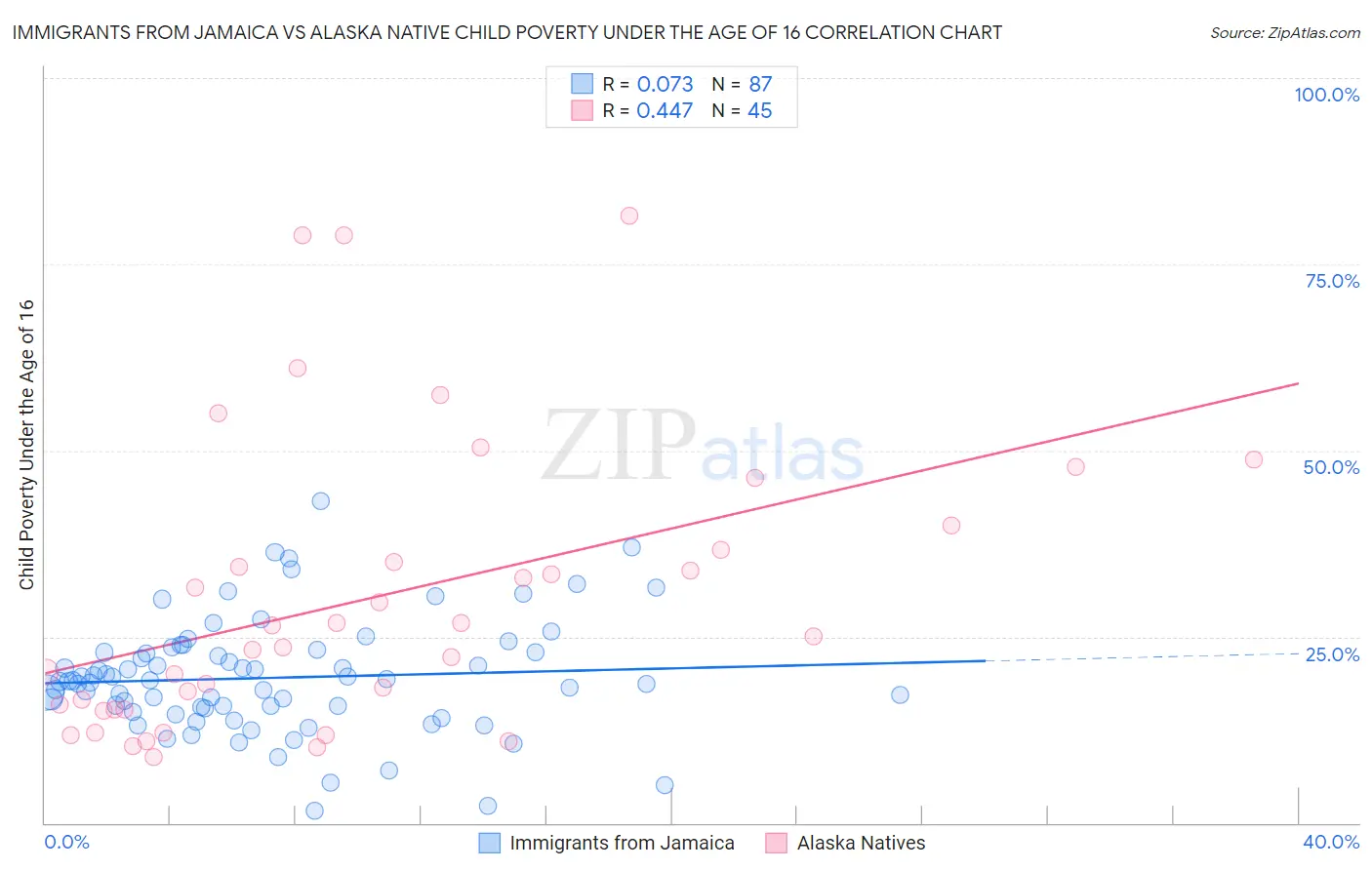 Immigrants from Jamaica vs Alaska Native Child Poverty Under the Age of 16