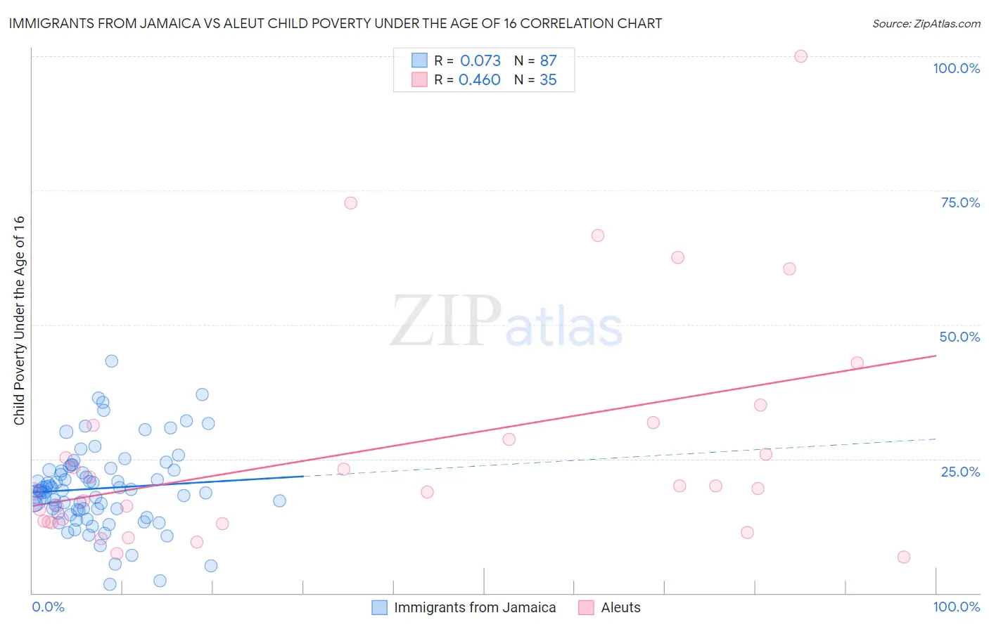 Immigrants from Jamaica vs Aleut Child Poverty Under the Age of 16