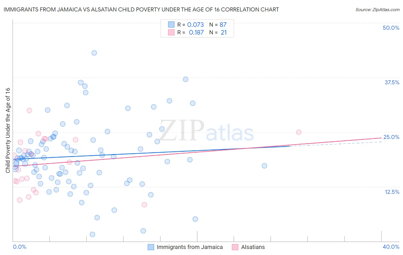 Immigrants from Jamaica vs Alsatian Child Poverty Under the Age of 16