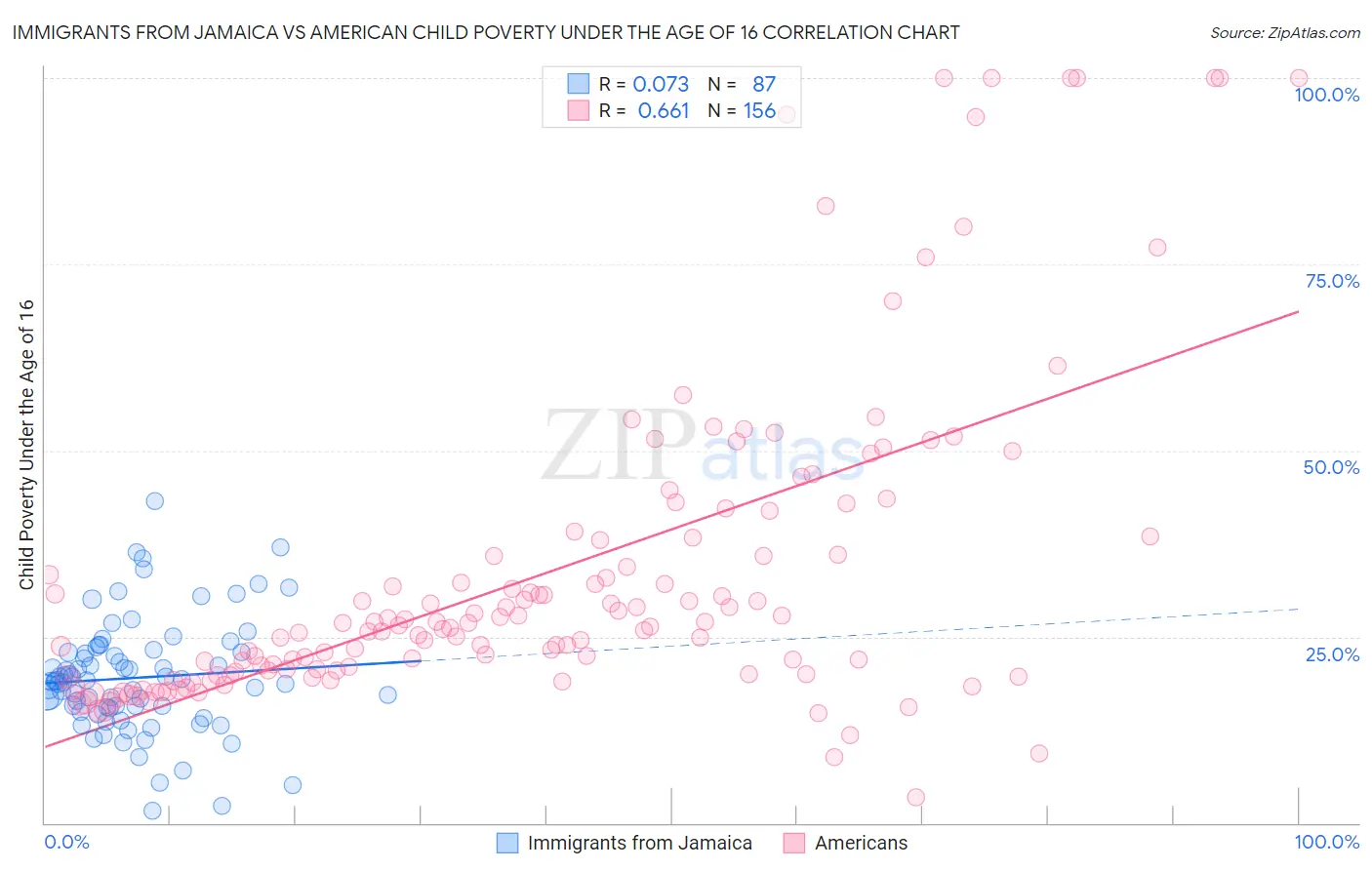 Immigrants from Jamaica vs American Child Poverty Under the Age of 16