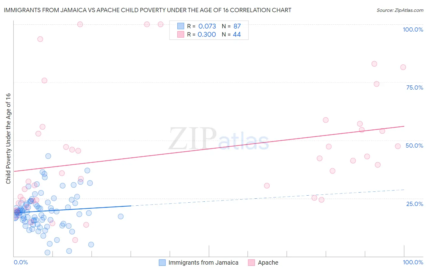 Immigrants from Jamaica vs Apache Child Poverty Under the Age of 16