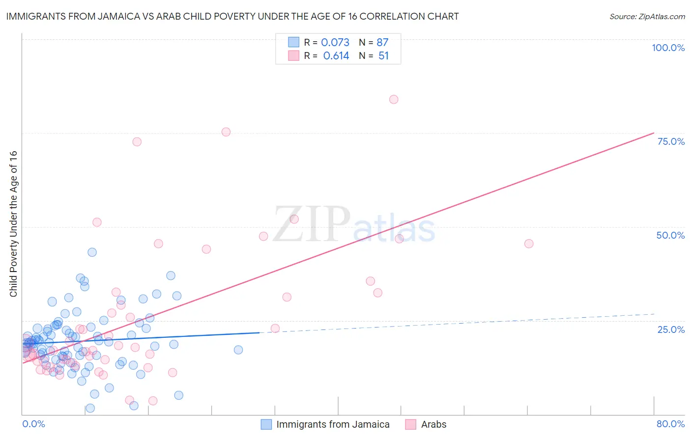 Immigrants from Jamaica vs Arab Child Poverty Under the Age of 16
